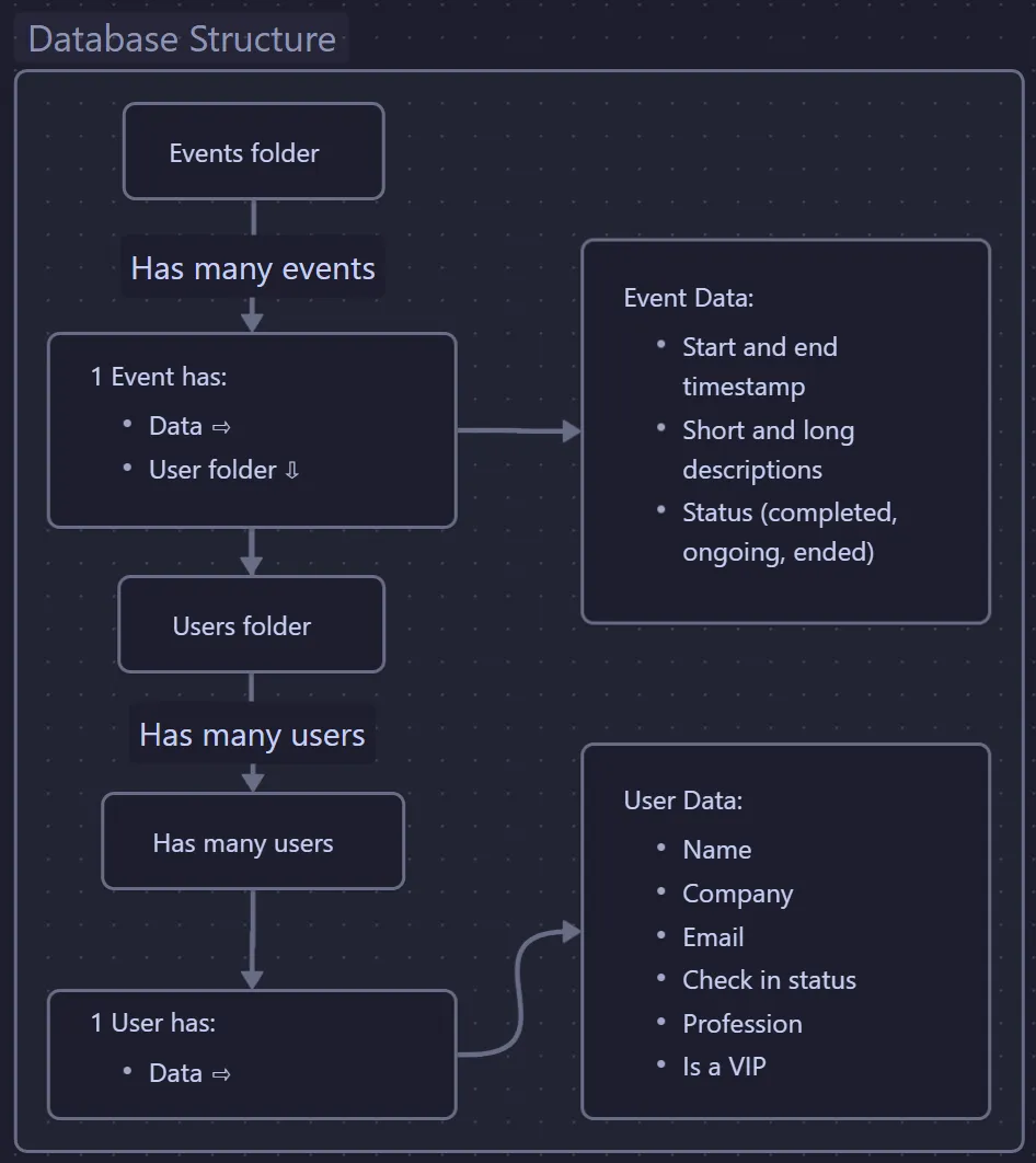 Database structure